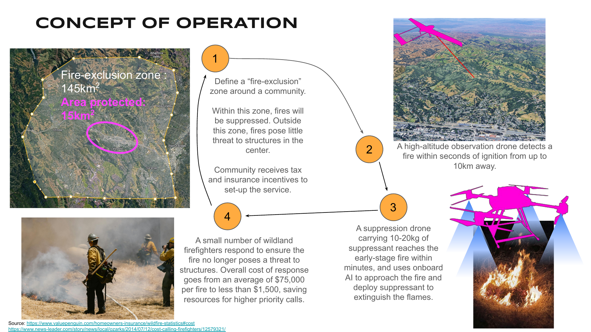 Concept of operation: define a fire-exclusion zone on a map, a high-altitude observation drone detects an ignition, a suppression drone carrying suppressant reaches the early-stage fire, a small ground crew mops up.