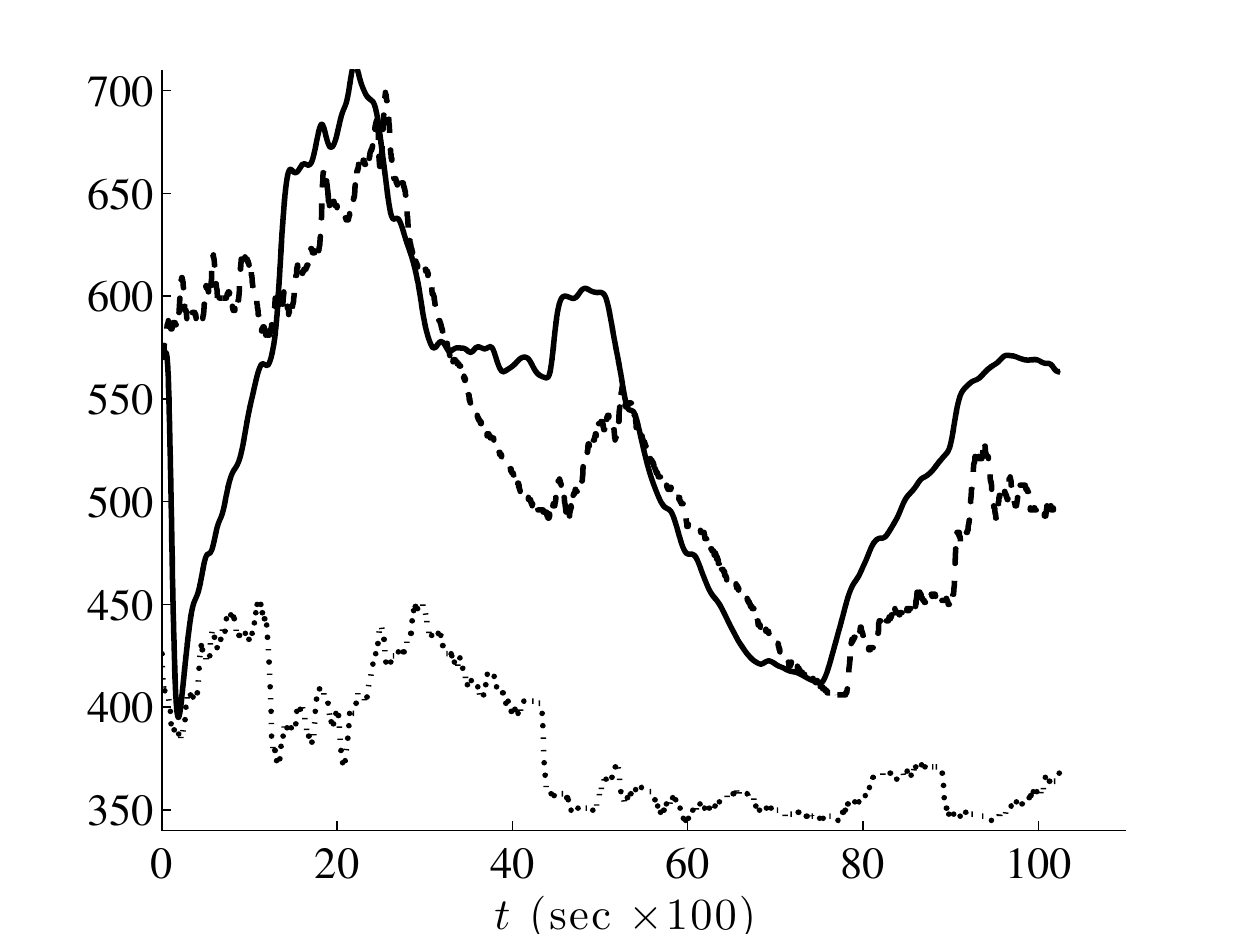 Plots of measured CO₂ concentration in a conference room against a fitted dynamical model and the estimated occupant-generated component.