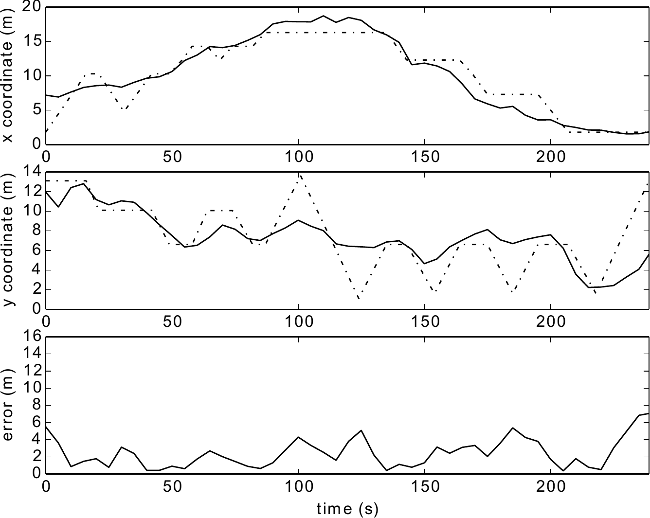 Plots of estimated x and y position over time against ground truth, plus position error staying within a few metres.